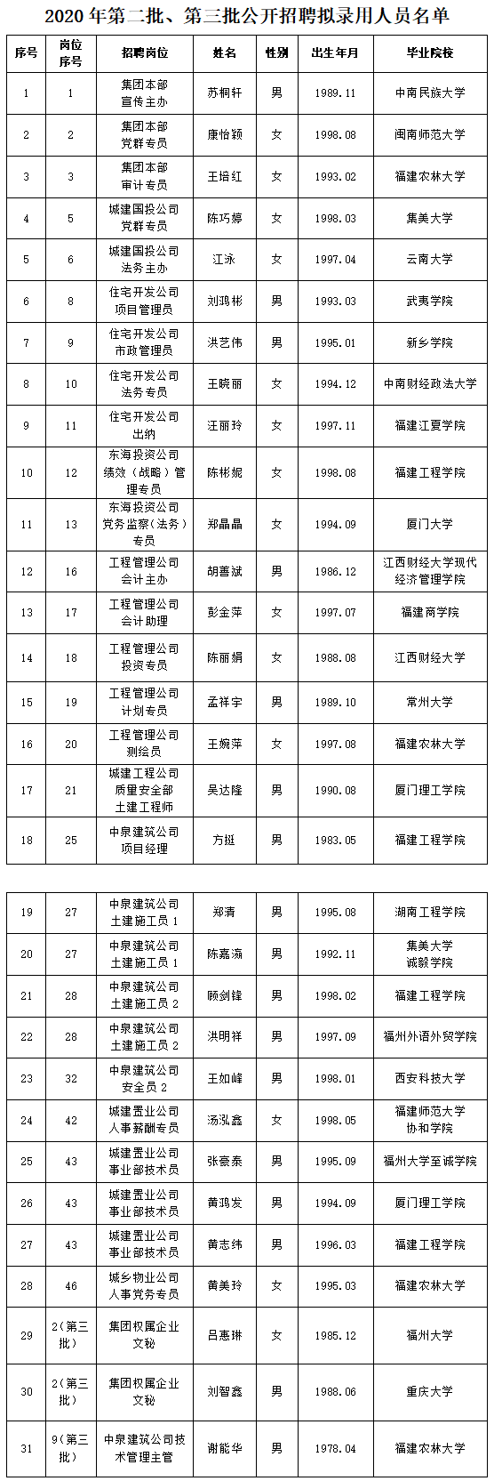 關(guān)于2020年度第二、三批公開招聘擬聘人選名單公示.png